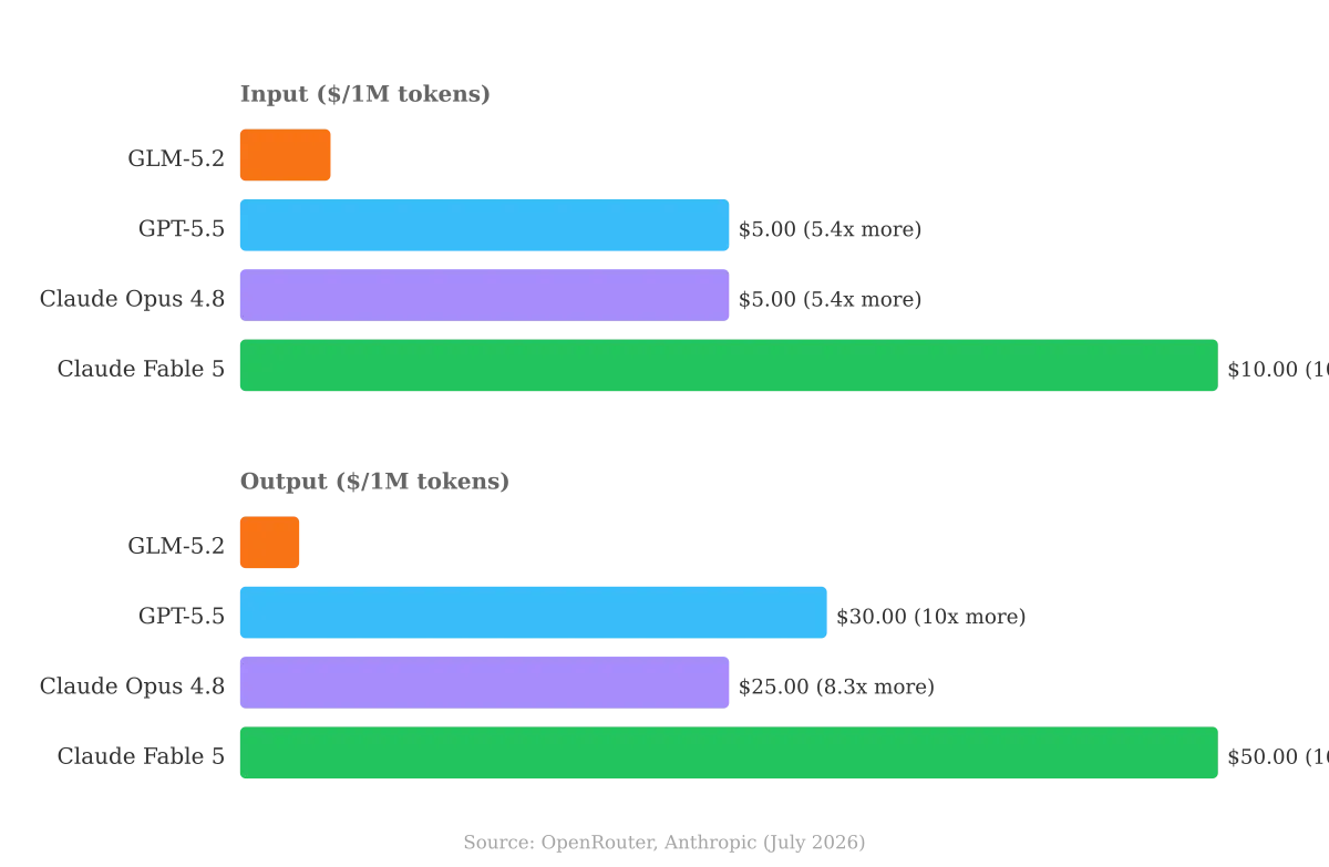 API Pricing Comparison per 1M Tokens