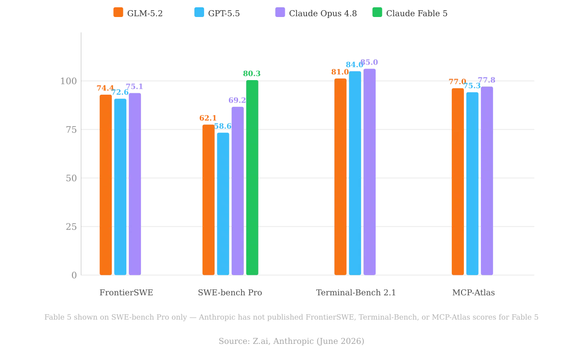 Agentic Benchmark Comparison