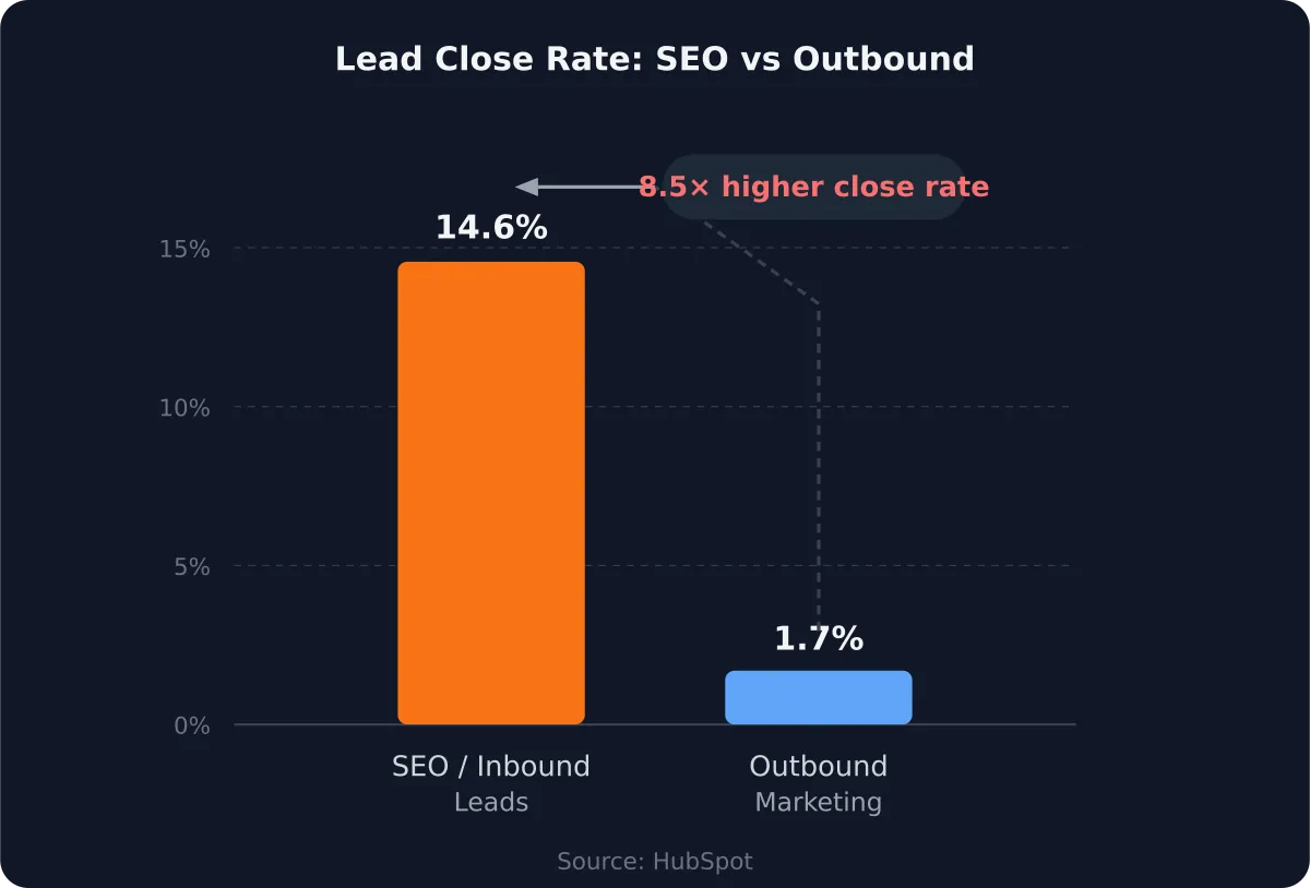 Bar chart comparing lead close rates: SEO and inbound leads close at 14.6% versus outbound marketing leads at 1.7%,   an 8.5 times difference highlighted by an annotation arrow.