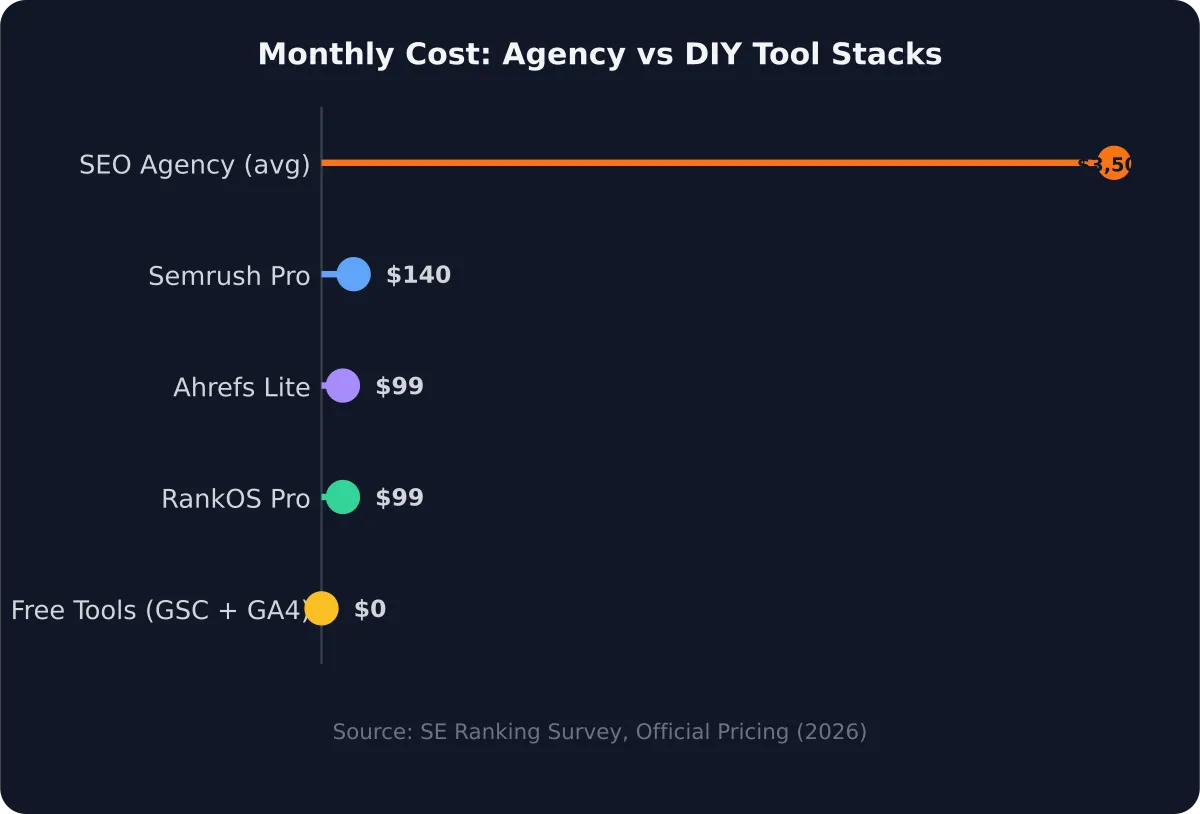 Lollipop chart comparing monthly SEO costs: agencies average $3,500 per month, while DIY tools range from $0 for   free tools like Google Search Console and GA4, to $99 for Ahrefs Lite or RankOS Pro, to $140 for Semrush Pro.