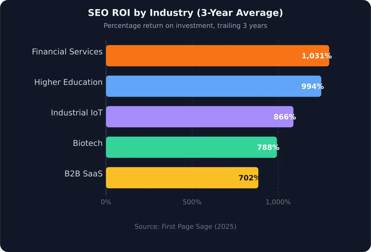 Horizontal bar chart comparing SEO return on investment across five industries over three years: Financial Services   at 1,031%, Higher Education at 994%, Industrial IoT at 866%, Biotech at 788%, and B2B SaaS at 702%.
