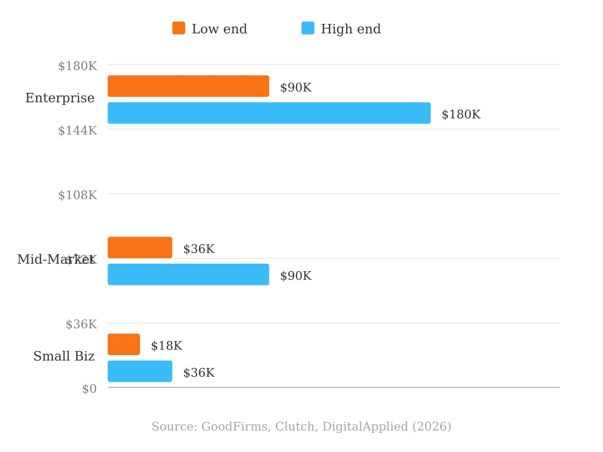 Annual SEO cost by service tier