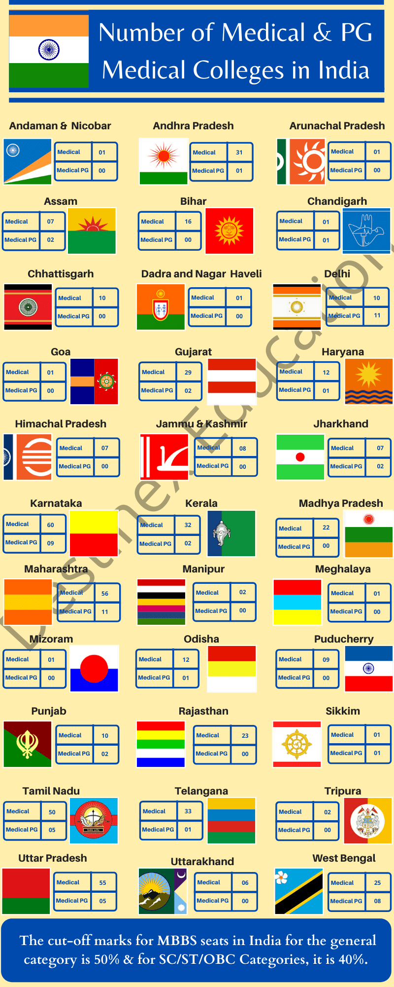 MBBS Seats In India - List Of Medical Seats & PG Medical Seats Of India