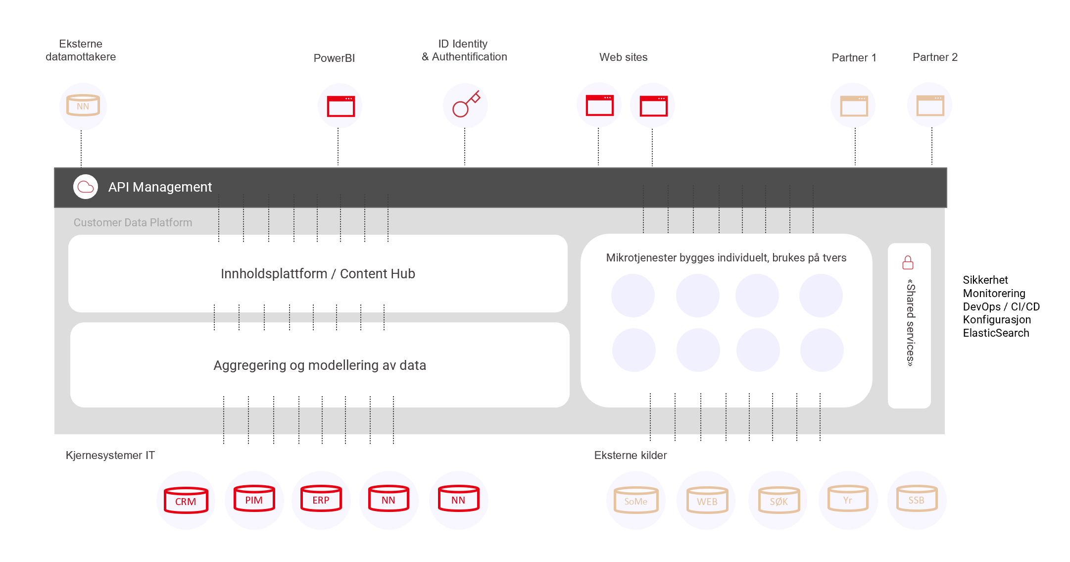 Customer Data Platform