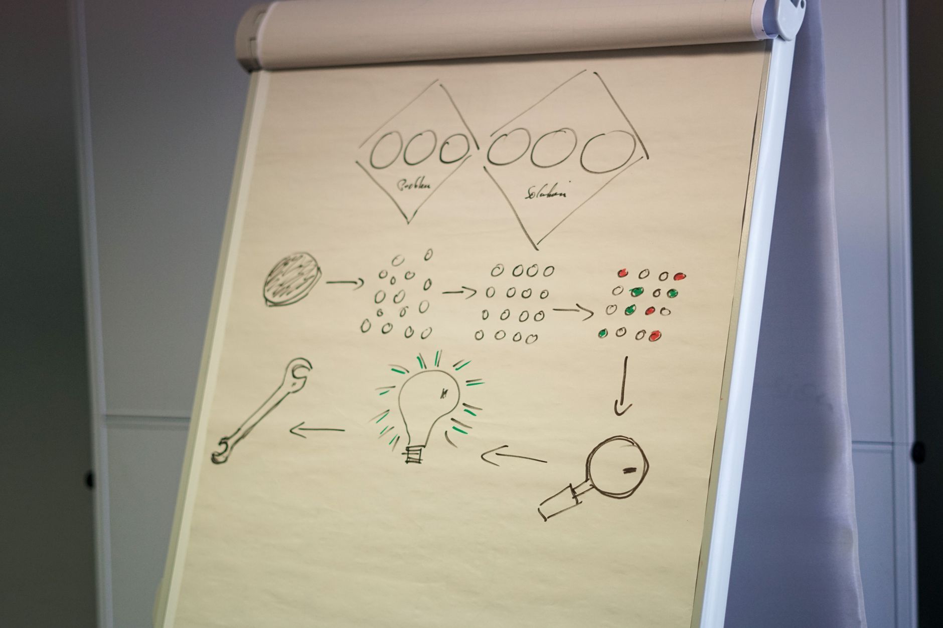 Flip chart with a hand-drawn process diagram and a lightbulb sketch