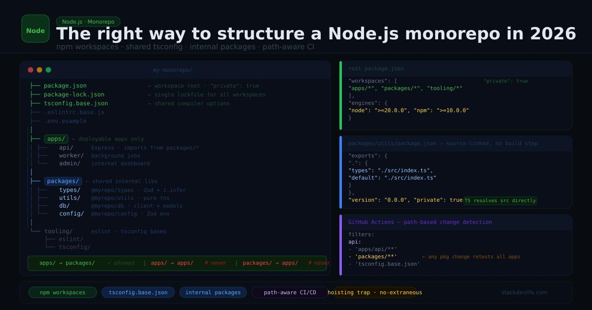 The Right Way to Structure a Node.js Monorepo in 2026