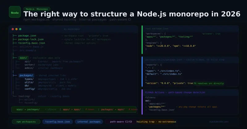 The Right Way to Structure a Node.js Monorepo in 2026