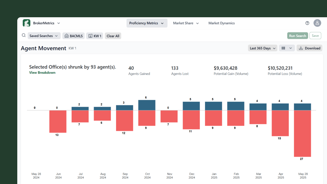 screenshot showing graphs of BrokerMetrics real estate recruiting software