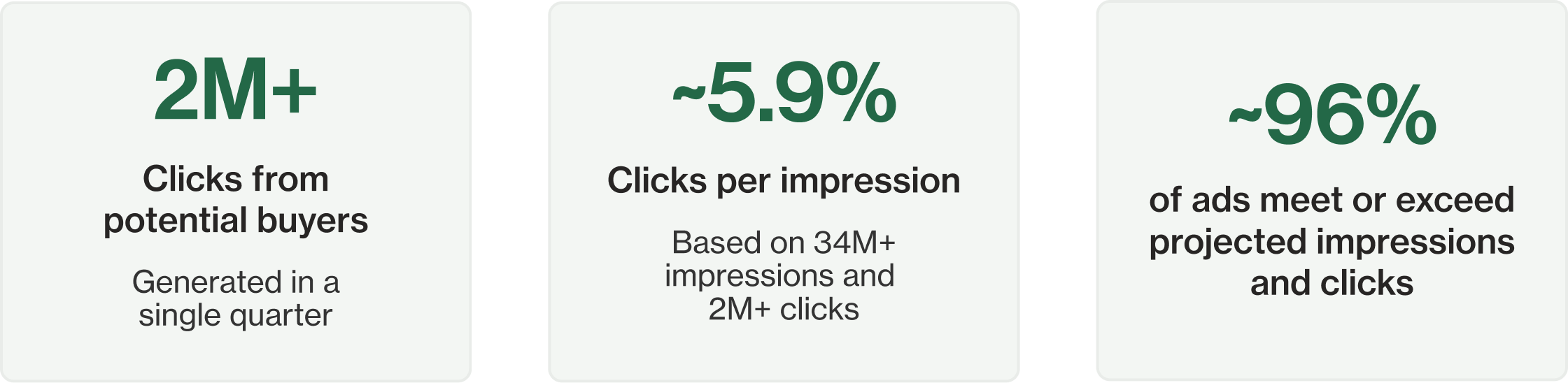 statistics of a large brokerage firm showing the success of how real estate Facebook ads boosted their listings online