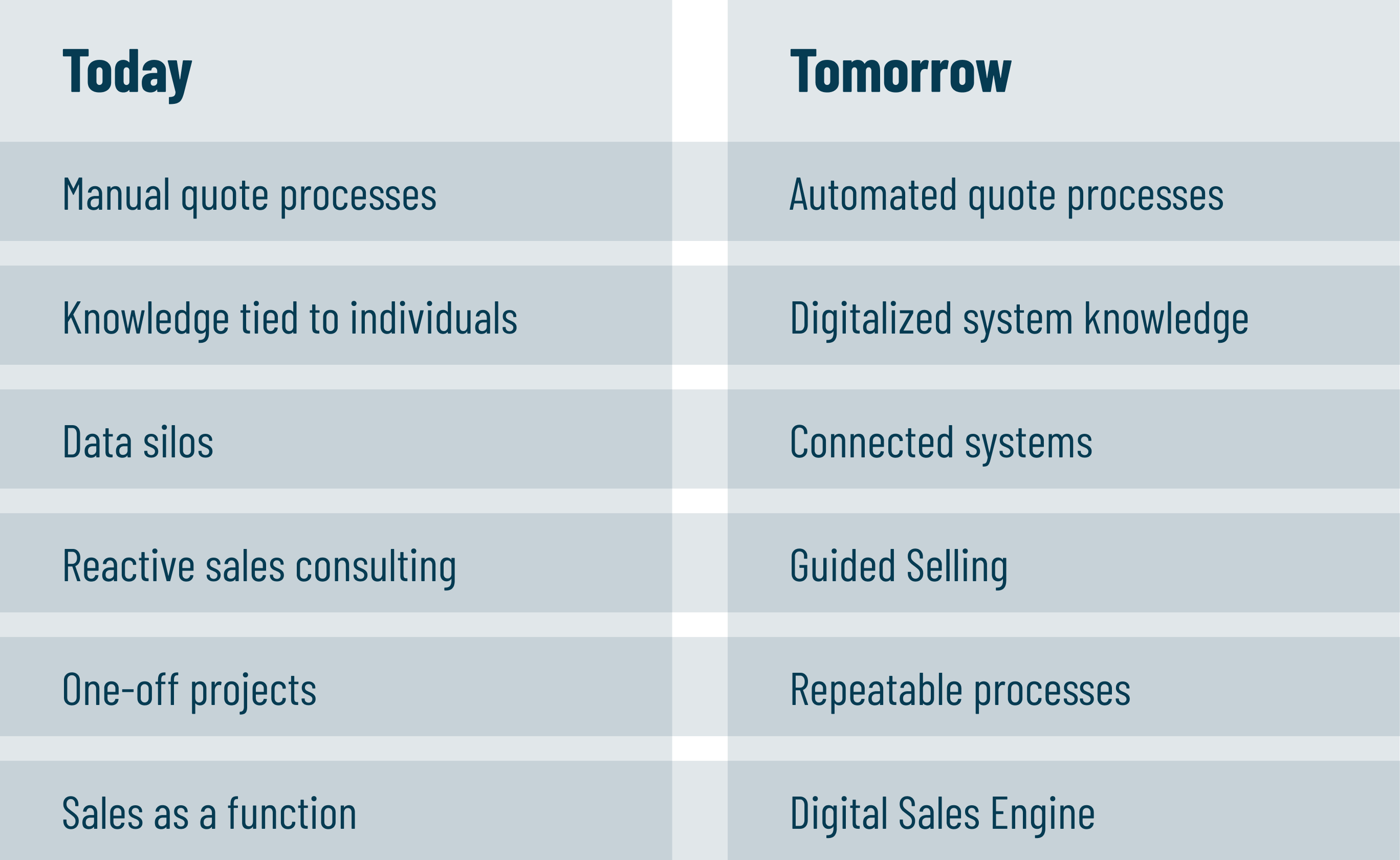 Transition from manual B2B sales to an integrated digital sales engine