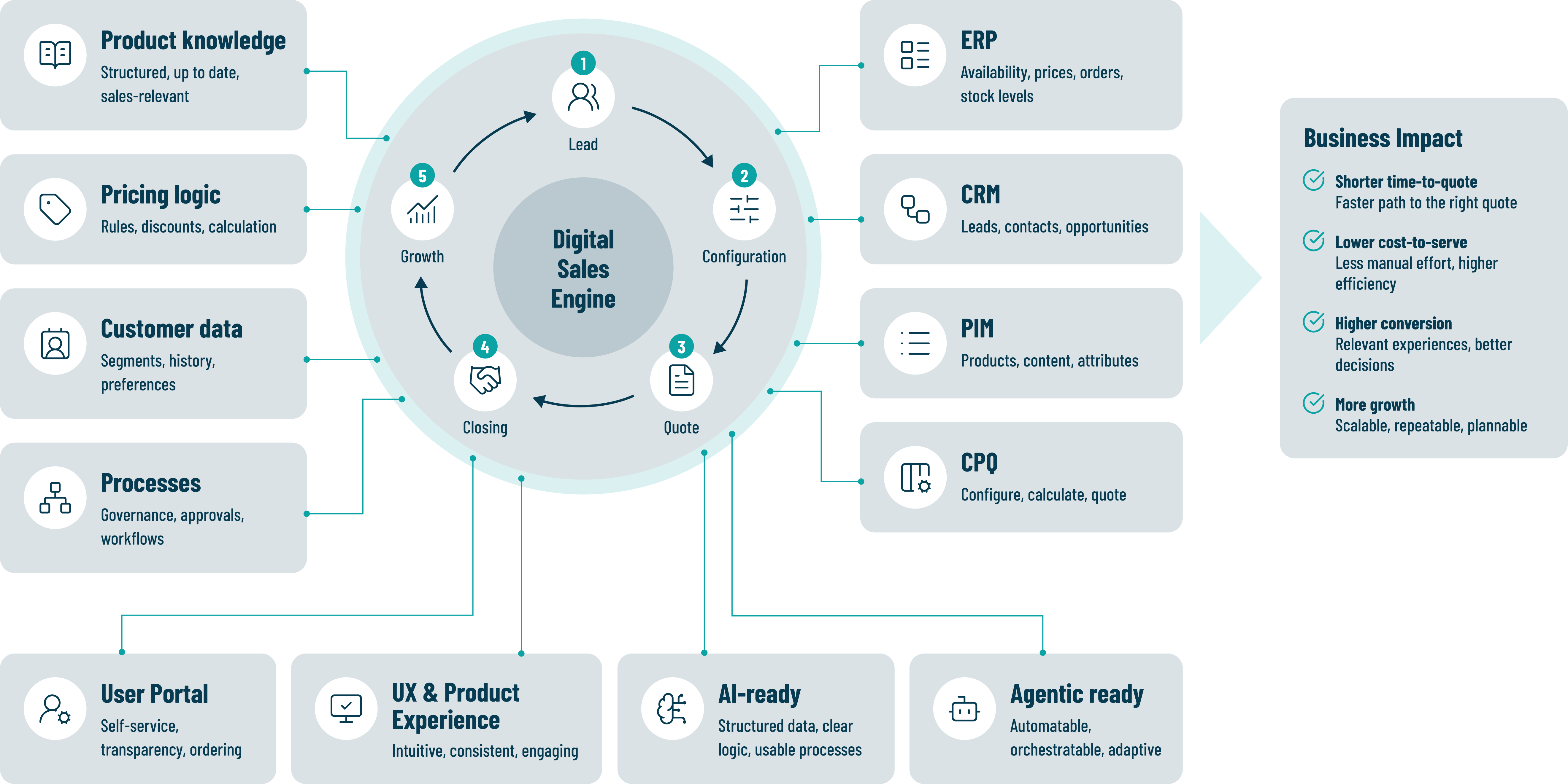 Digital Sales Engine. Knowledge, systems and manual processes are transformed into an integrated, repeatable and scalable sales system