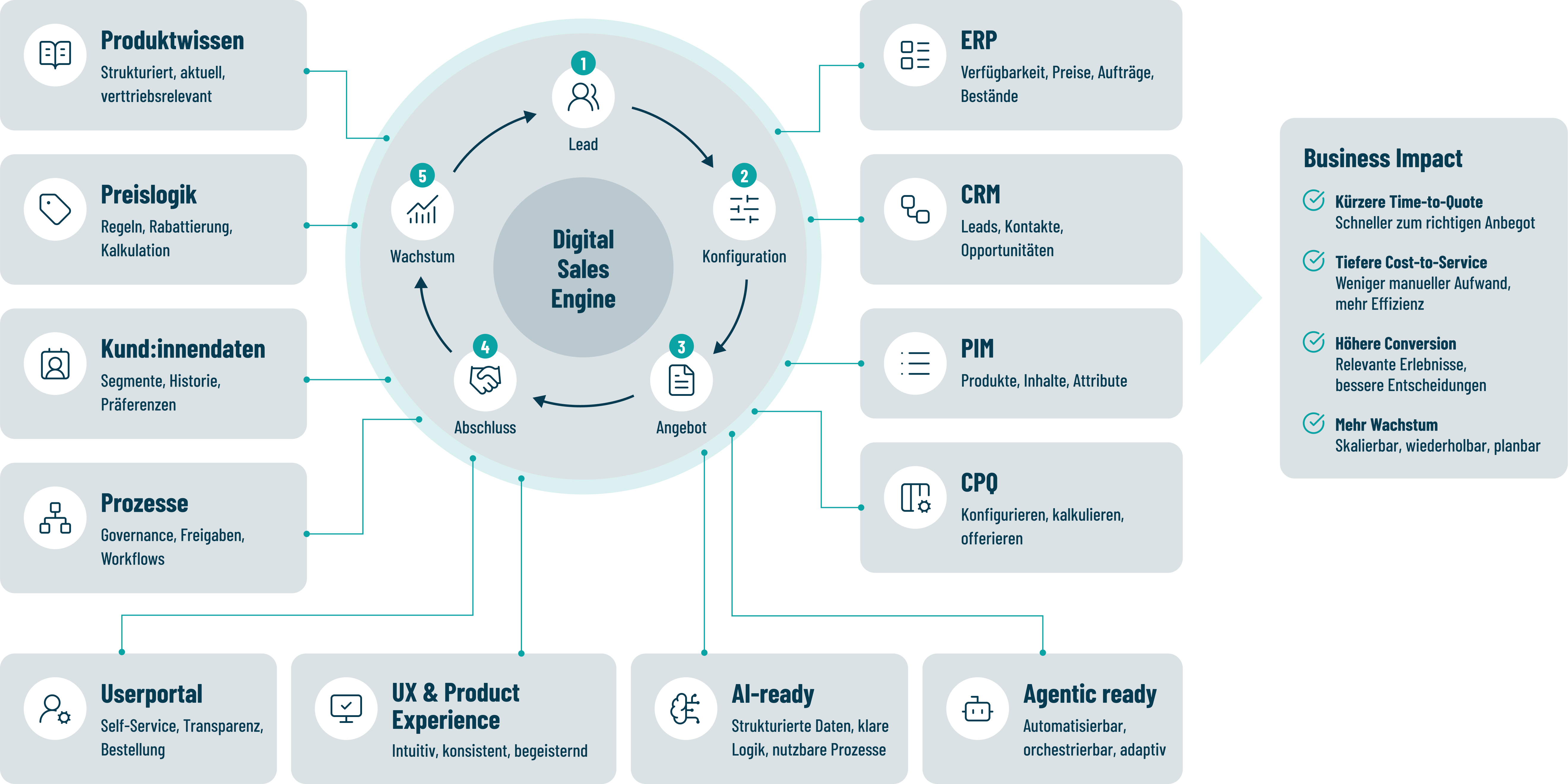 Digital Sales Engine. Aus Wissen, Systemen und m.anuellen Abläufen wird ein vernetztes, wiederholbares und skalierbares Vertriebssystem