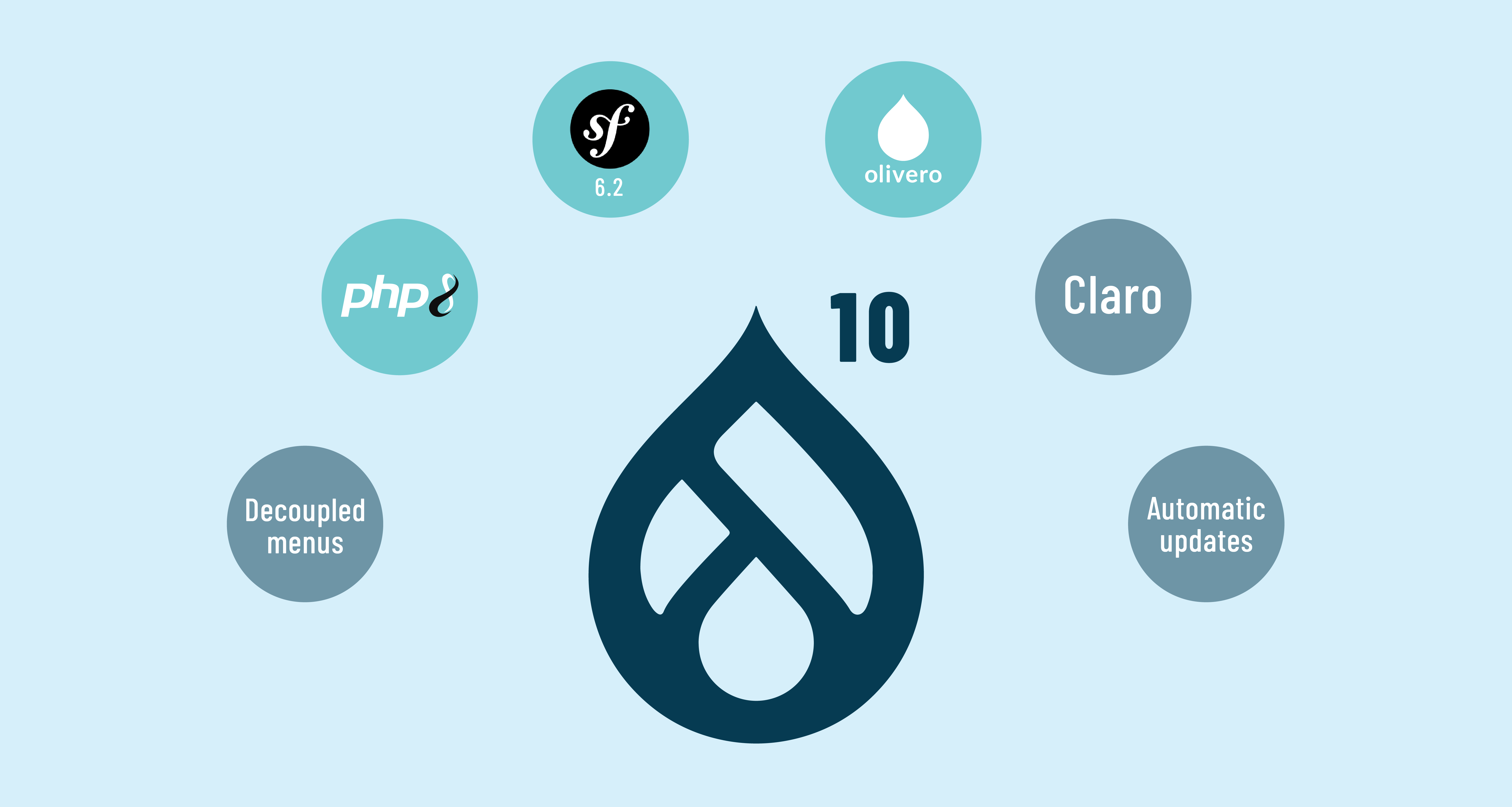 What's included with Drupal 10?