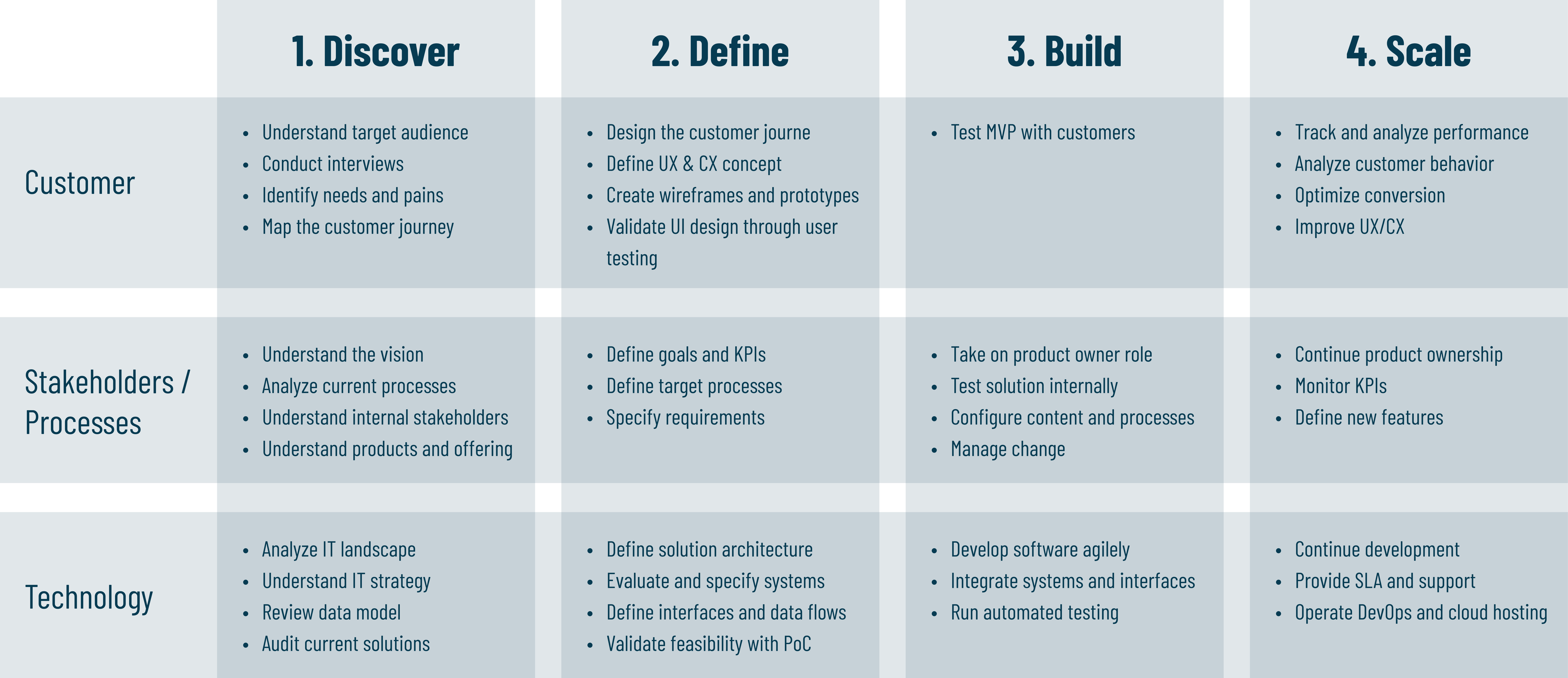 Sitewerk’s process model for developing a digital sales engine