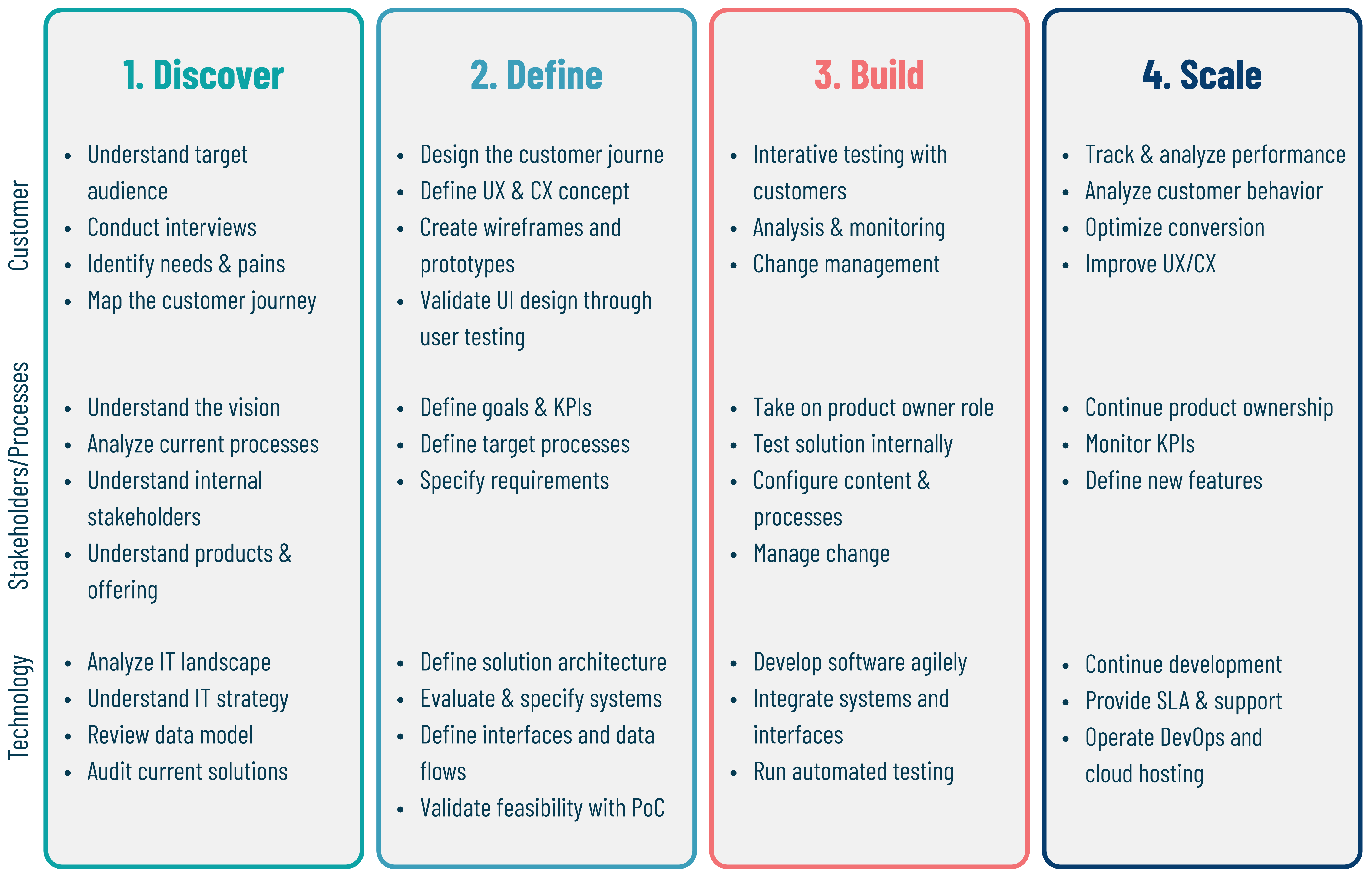 Sitewerk’s process model for developing a digital sales engine