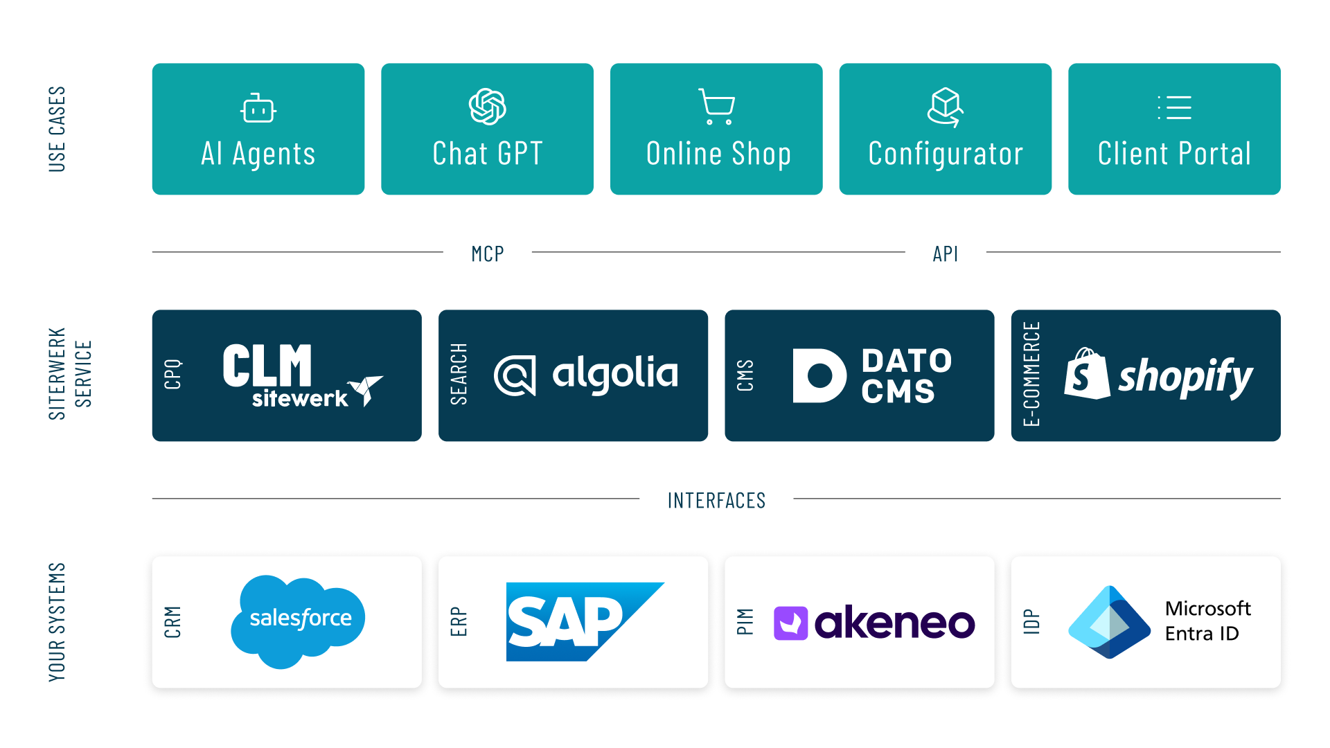 Bis zu 100% digitale Verkaufsprozesse mit unserer Toolbox