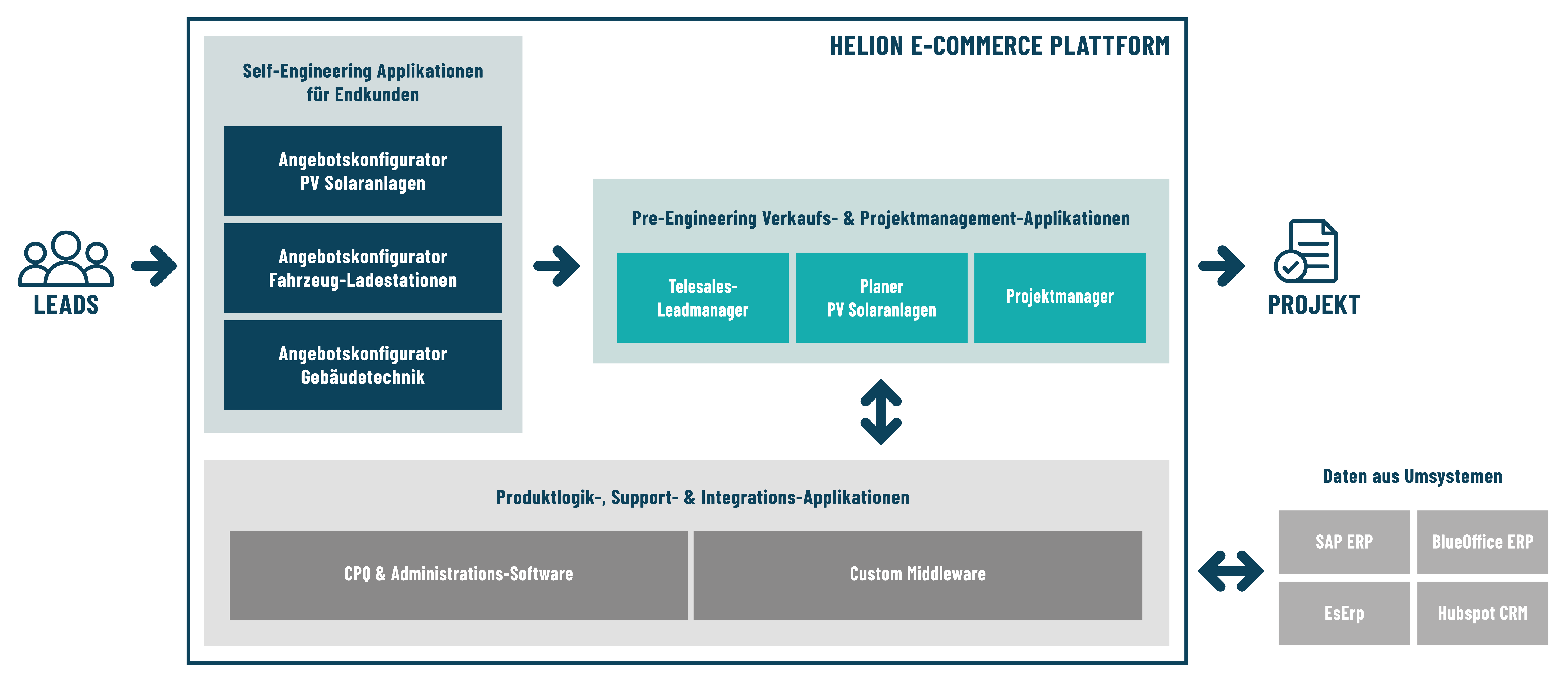 Helion E-Commerce Plattform