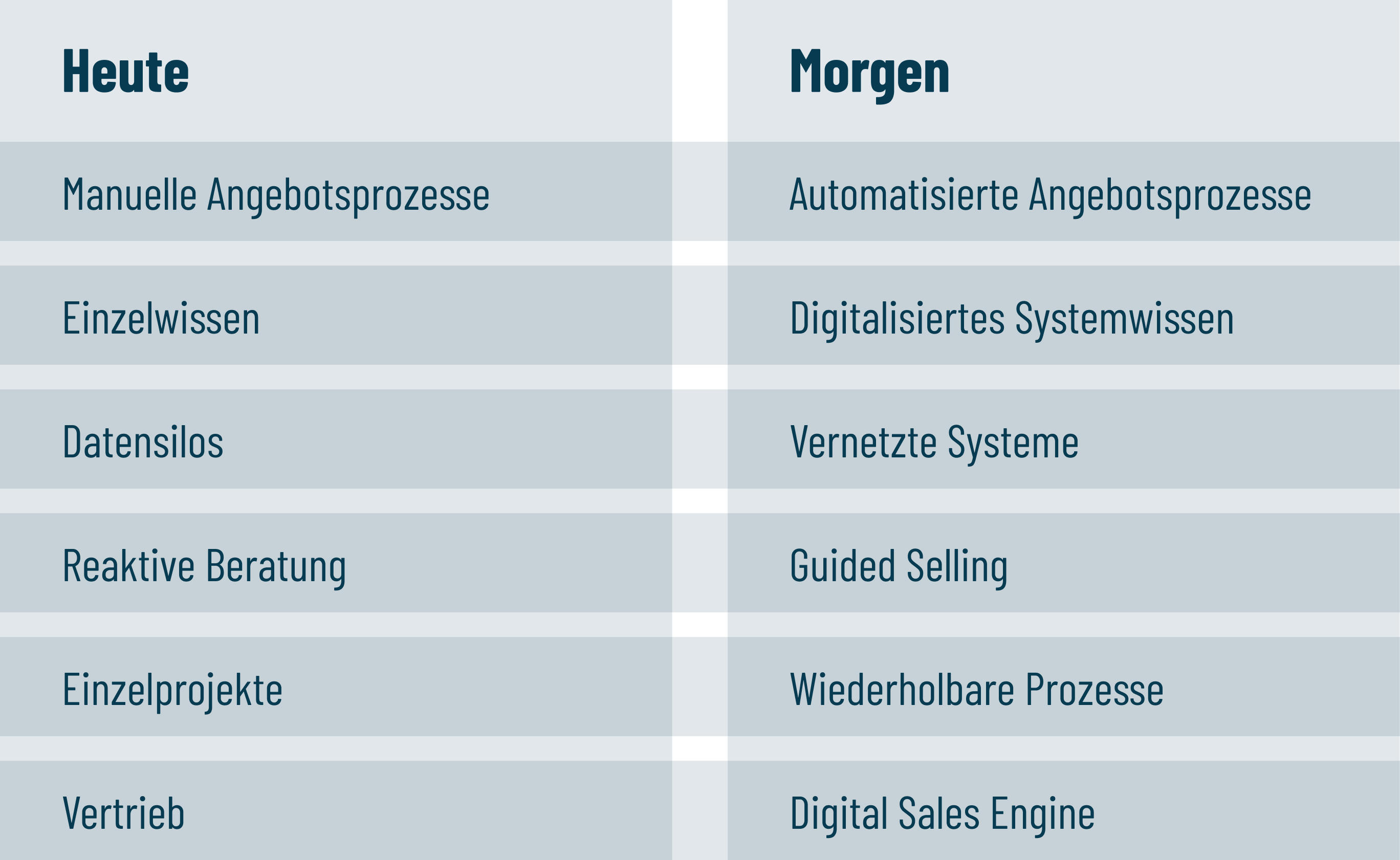 Transformation vom manuellen B2B-Vertrieb zur integrierten Digital Sales Engine
