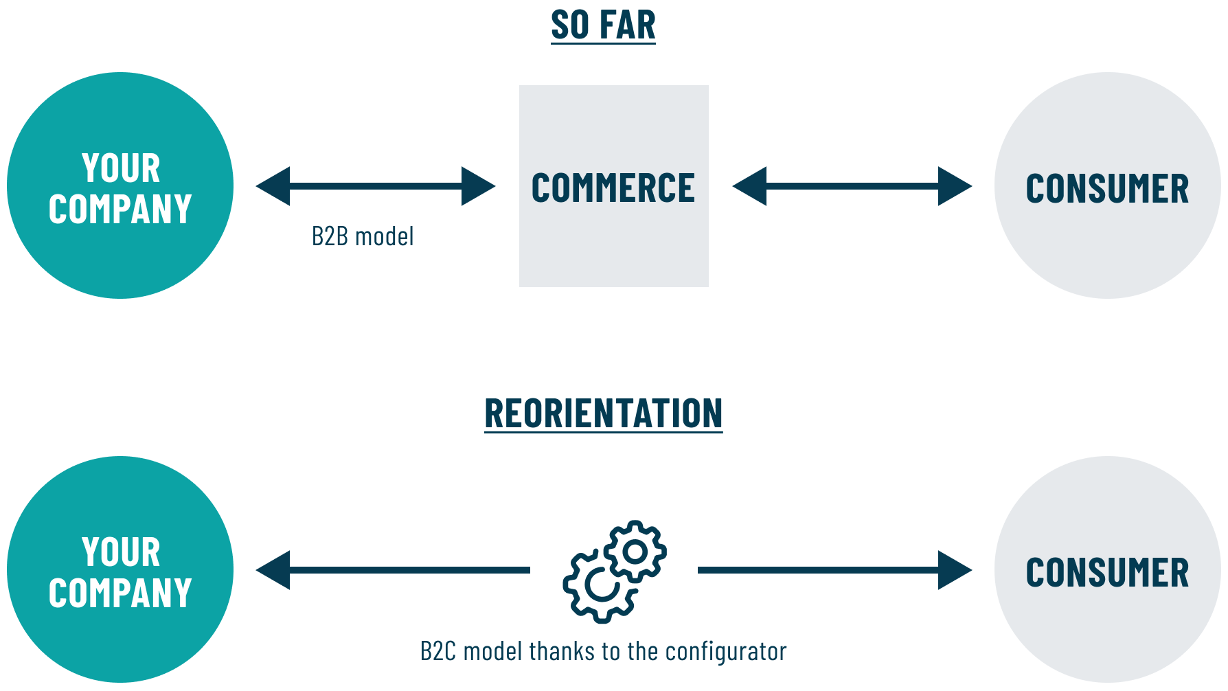 B2C business model