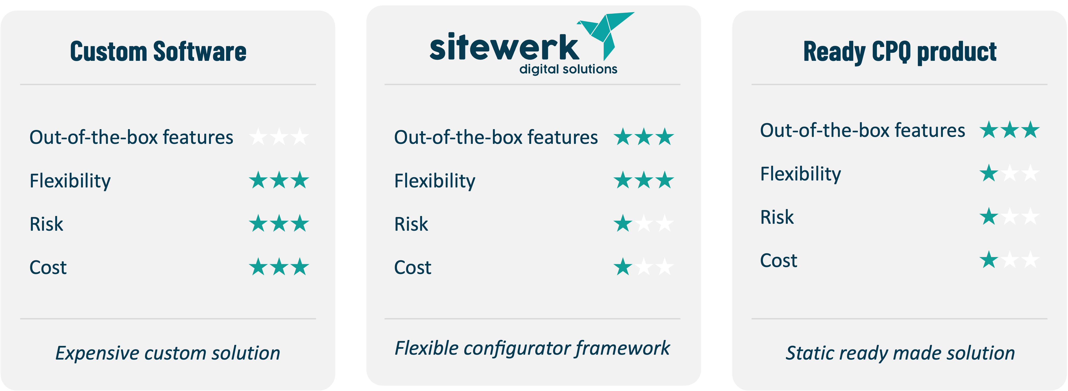 Standard software vs. framework