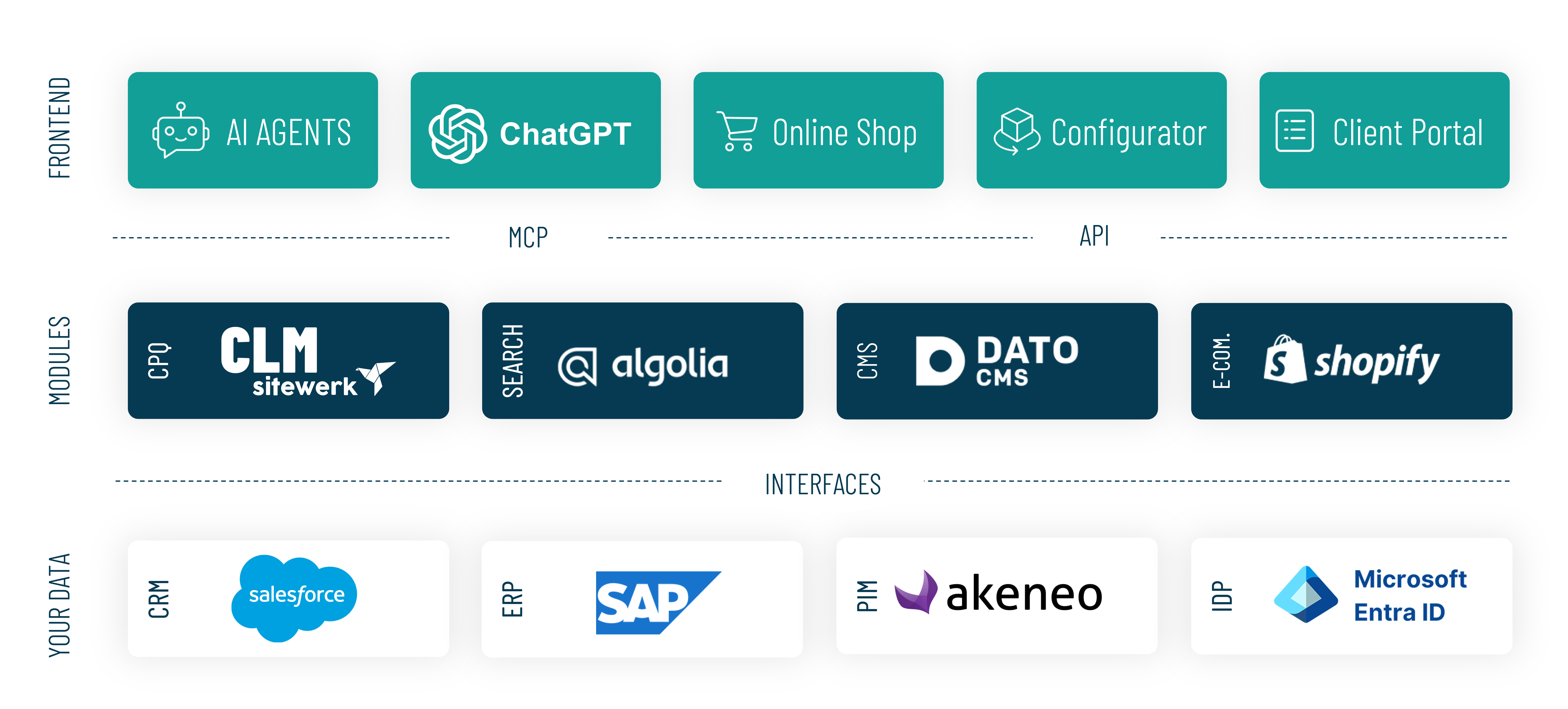 Digital Commerce Toolbox Sitewerk Agentur