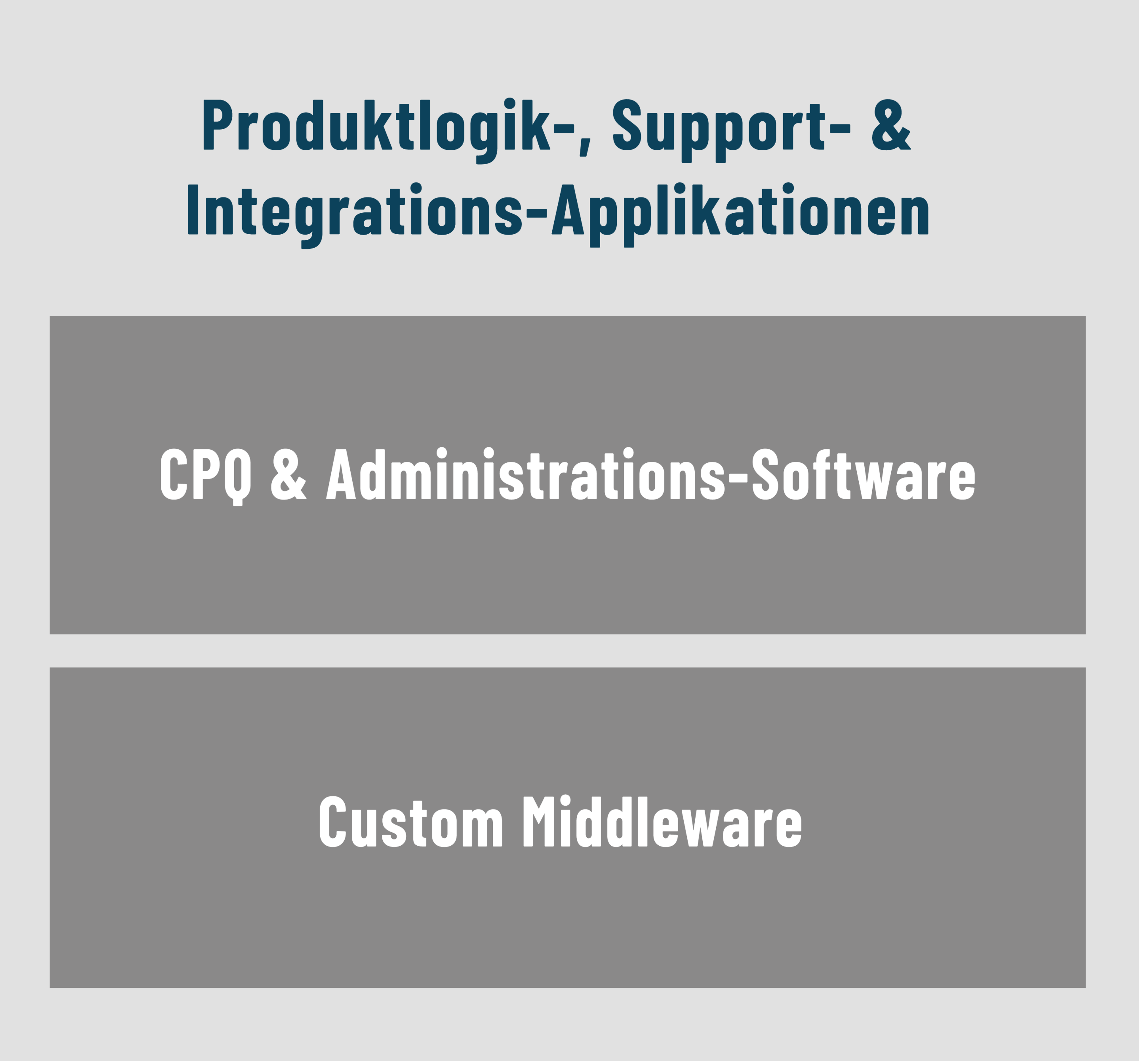 CPQ-, Support- & Integrations-Applikationen