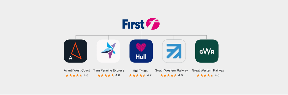 FirstGroup diagram linking Avanti West Coast, TransPennine Express, Hull Trains, South Western Railway and Great Western Railway apps.