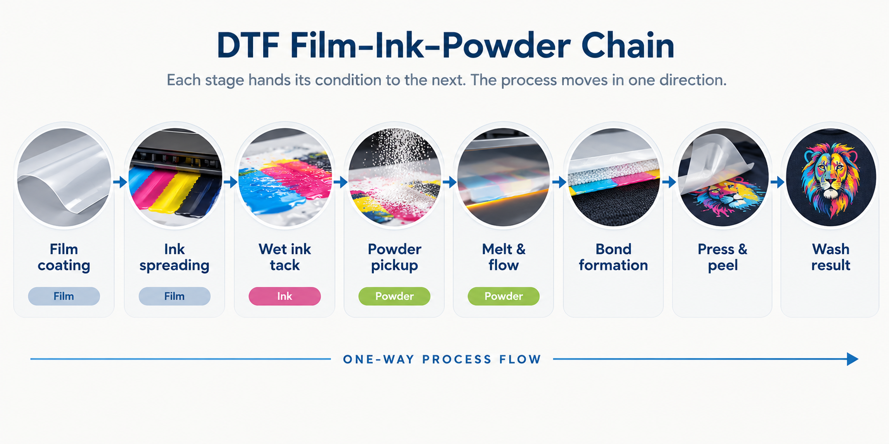 DTF Film, Ink and Powder: Why the Problem You See Is Almost Never Where It Started