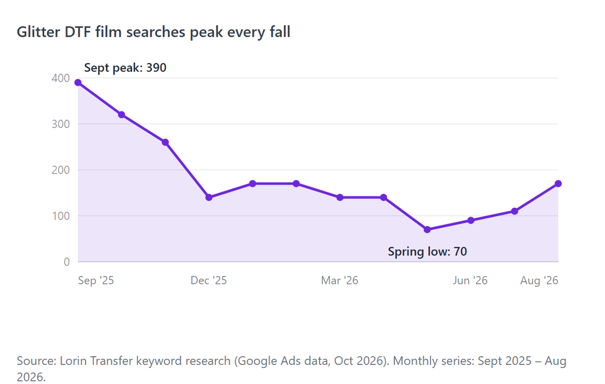 Line chart: glitter DTF film monthly searches from September 2025 to August 2026, peaking at 390 in September 2025 and bottoming near 70 in spring 2026.