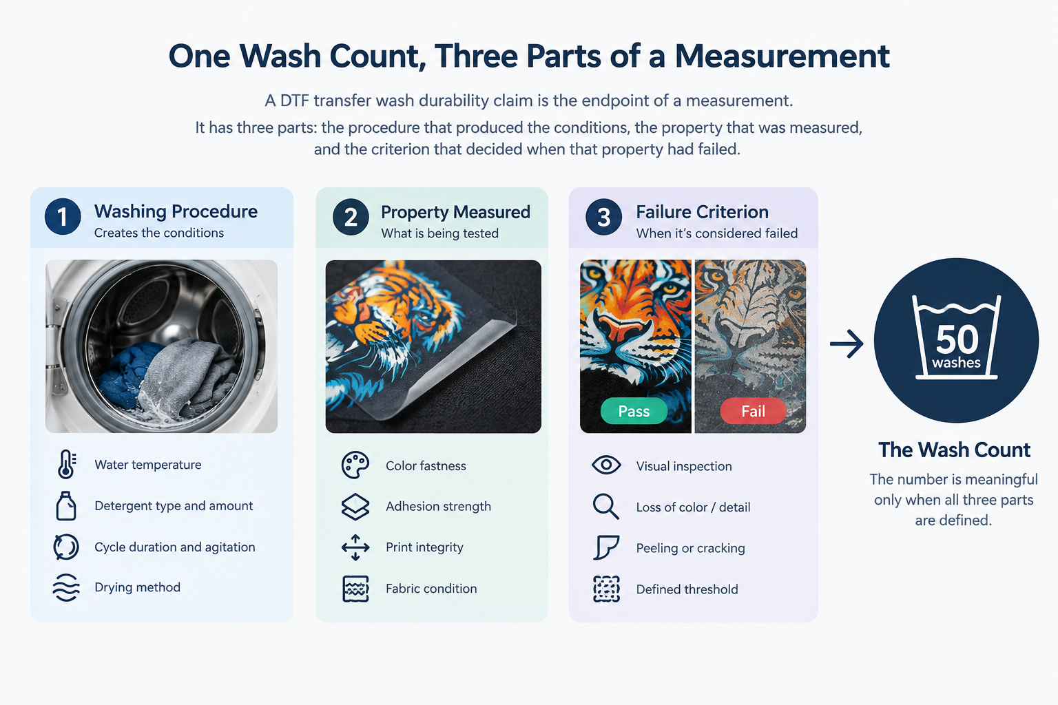 How Long Do DTF Transfers Last, and What the Wash Count Is Measuring