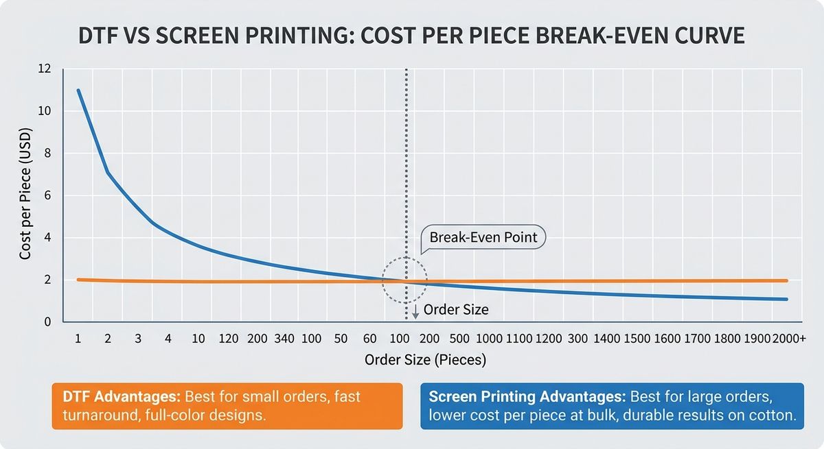 Cost break-even curve showing where DTF vs screen printing becomes cheaper per unit