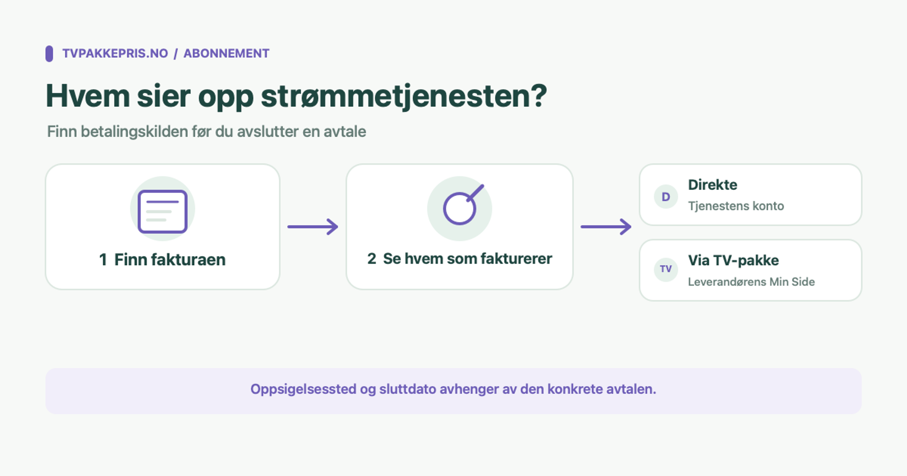 Diagram som viser direkte fakturering via tjenestens konto eller via TV-leverandørens Min Side