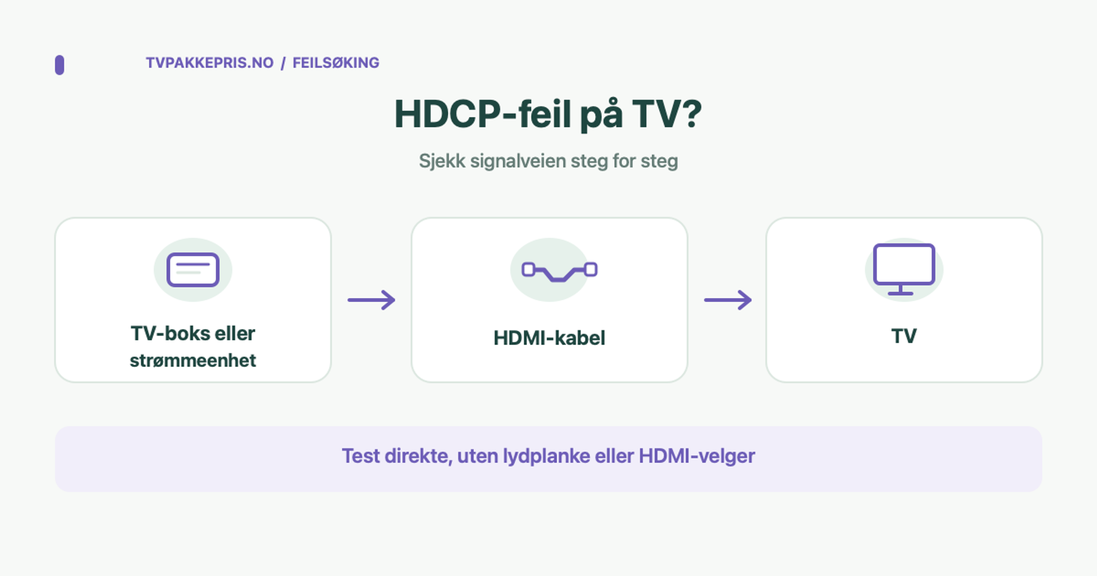 Diagram som viser TV-boks eller strømmeenhet koblet med HDMI-kabel til TV.