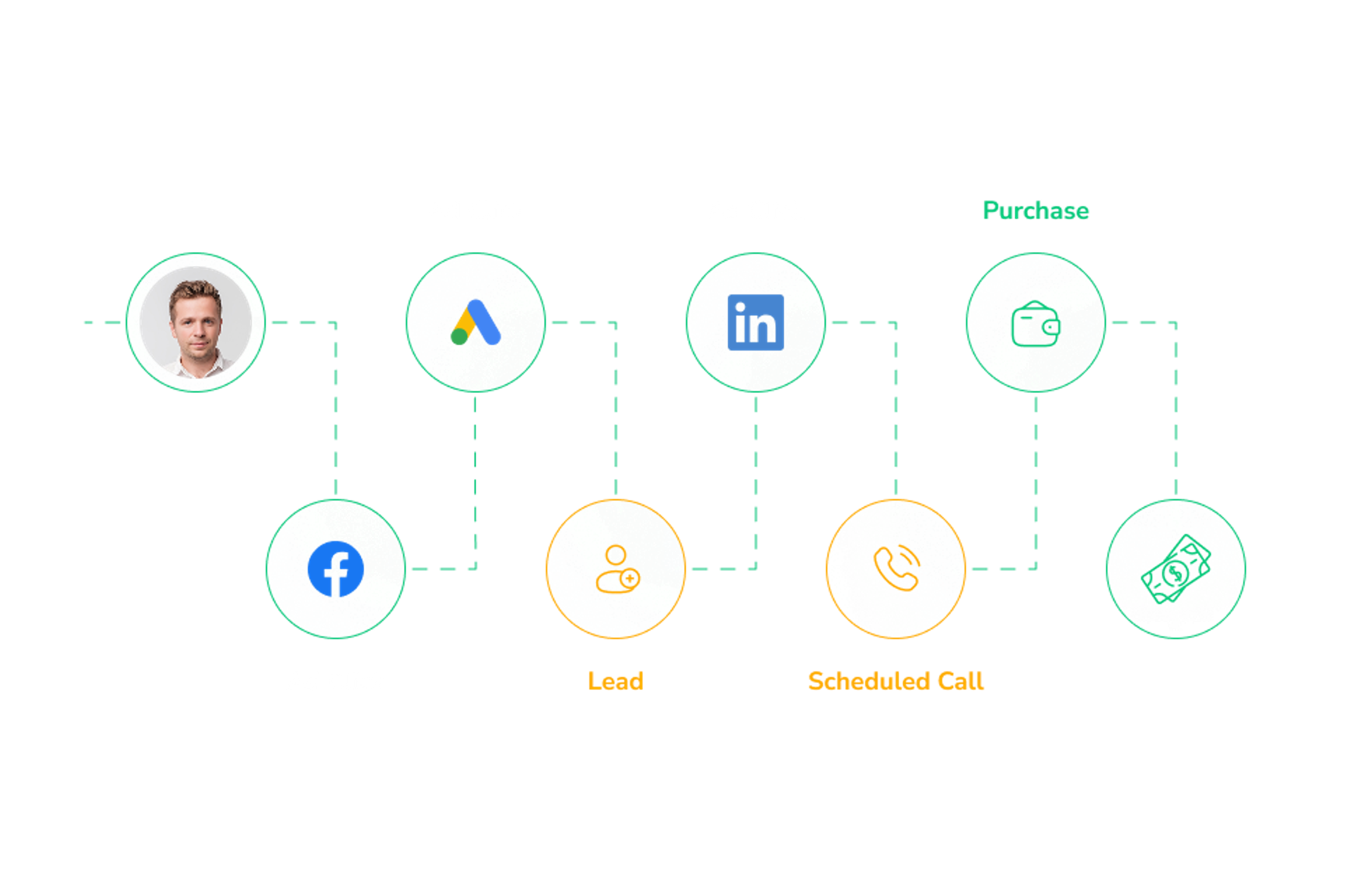 Track Every Touchpoint With CRM Milestones And Send It Back To Ad Platforms