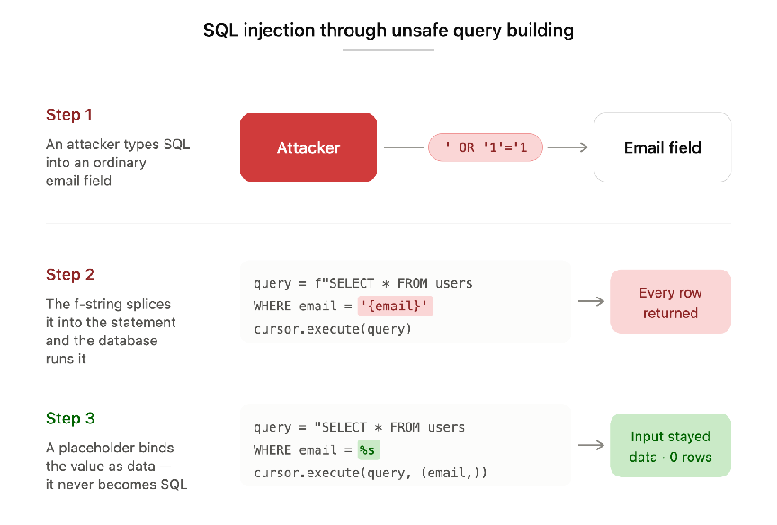 SQL injection through unsafe query building