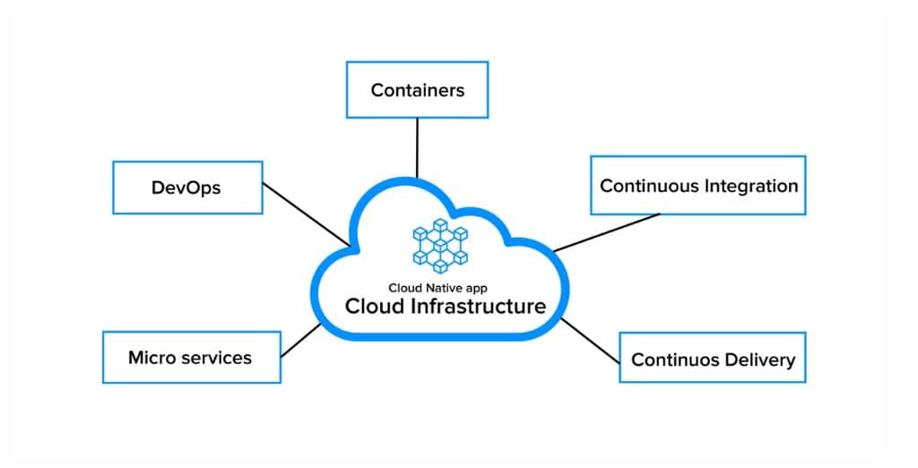 Cloud Infrastructure
