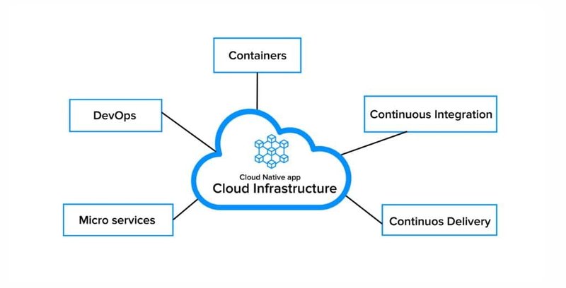 Cloud Infrastructure