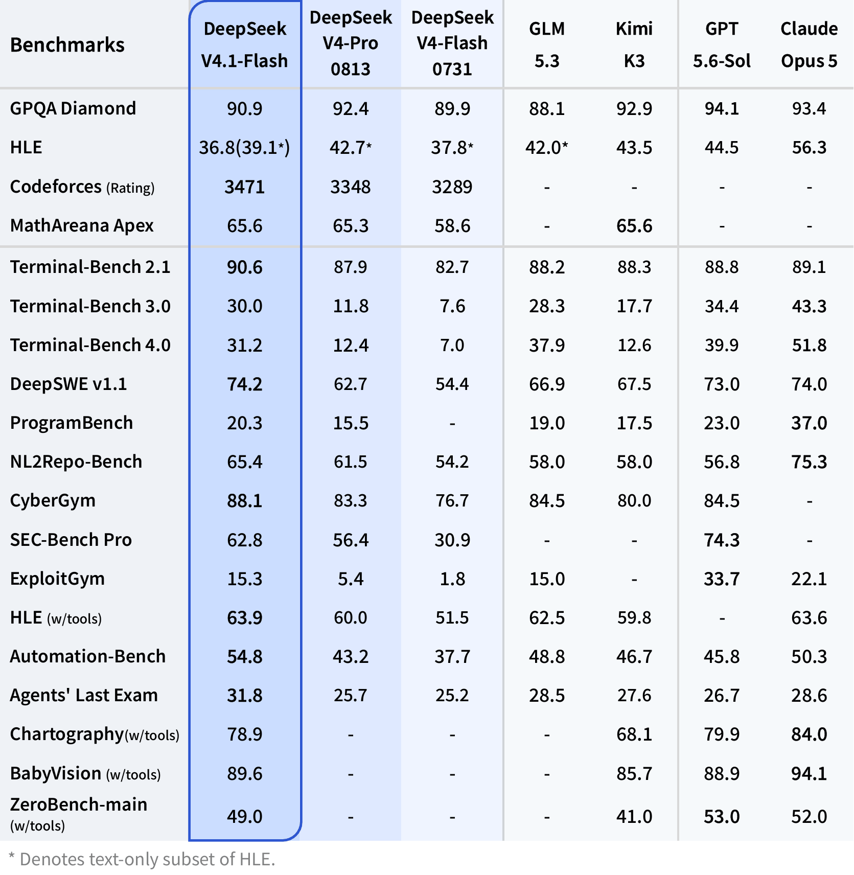 Deepseek V4.1 Flash Benchmarks