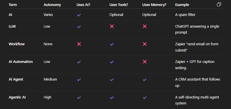 AI, LLMs, AI Agents, Workflows, AI Automations, and Agentic AI Comparison