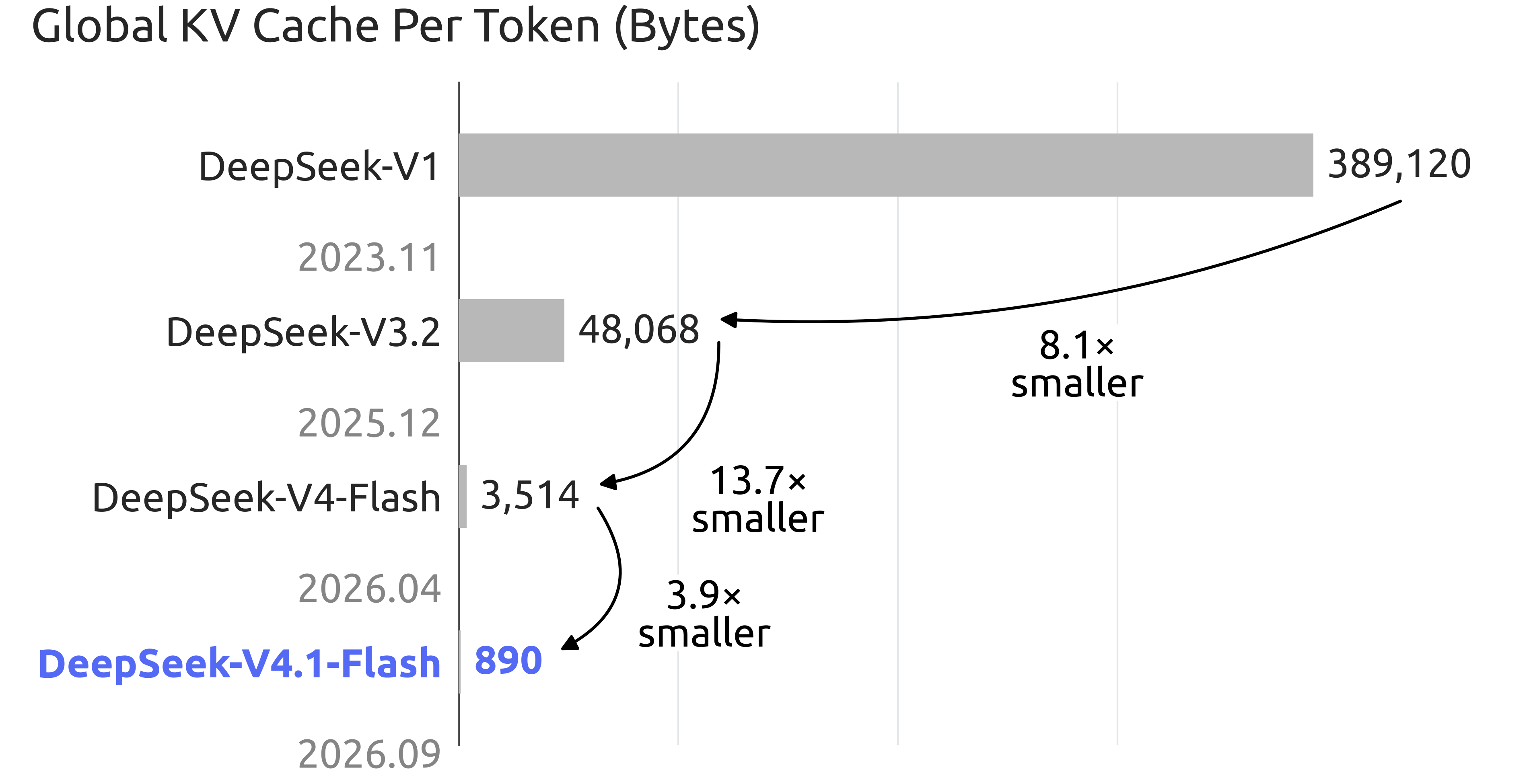 Deepseek v4 flash KV Cache