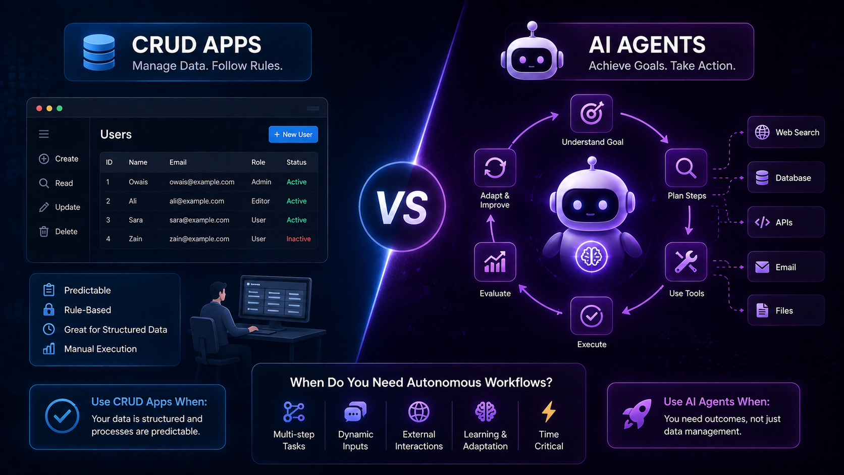 AI Agents vs CRUD Apps: When Do You Need Autonomous Workflows
