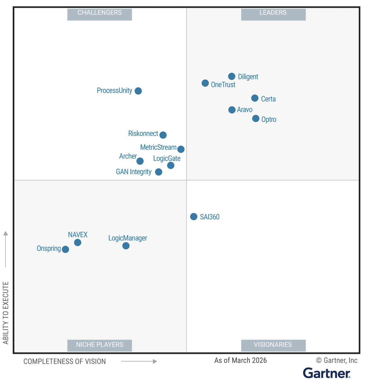 Figure 1: Magic Quadrant for Third-Party Risk Management Tools for Assurance Leaders, as of March 2026