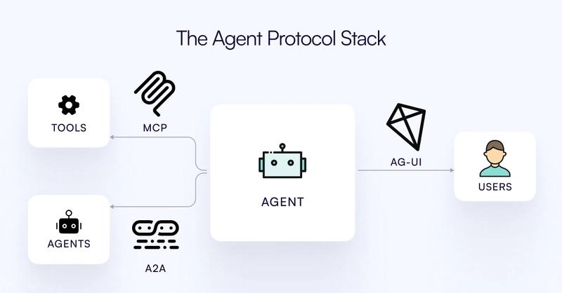 ag ui in agent ecosystem