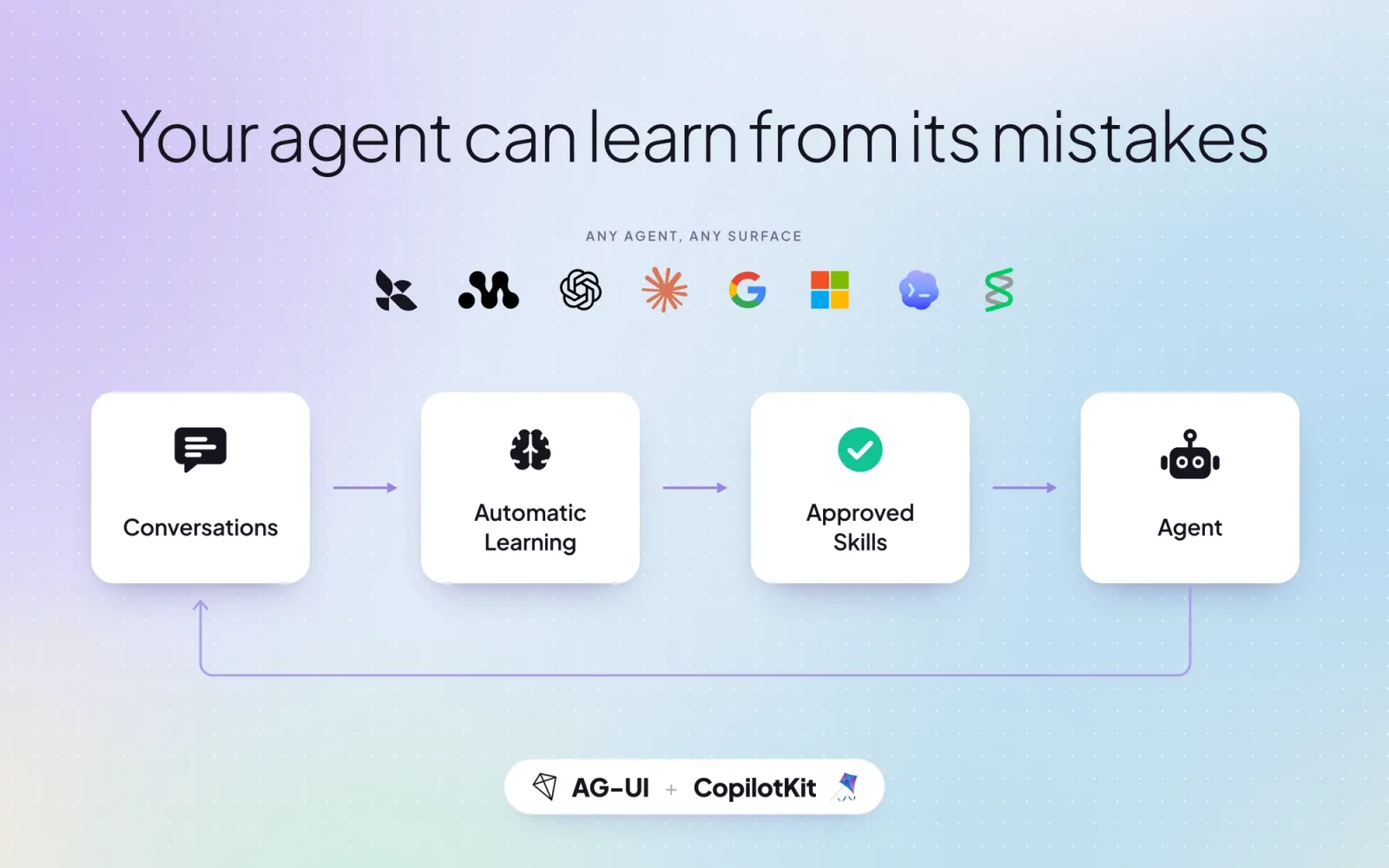 Your agent can learn from its mistakes 제목 아래 여러 AI 회사 로고가 있고, 대화(Conversations), 자동 학습(Automatic Learning), 승인한 스킬(Approved Skills), 에이전트(Agent) 네 상자가 화살표로 이어진 뒤 다시 대화로 돌아가는 고리 그림입니다. 맨 아래에 AG-UI와 CopilotKit 표시가 있습니다.
