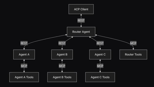 Advanced Multi-Agent Orchestration