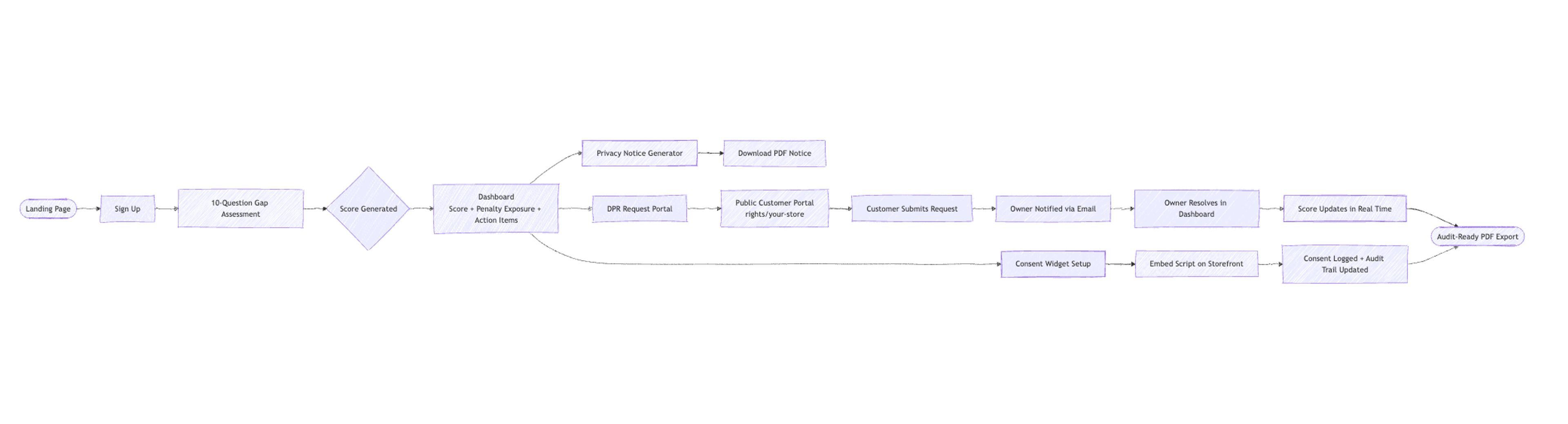 System Design