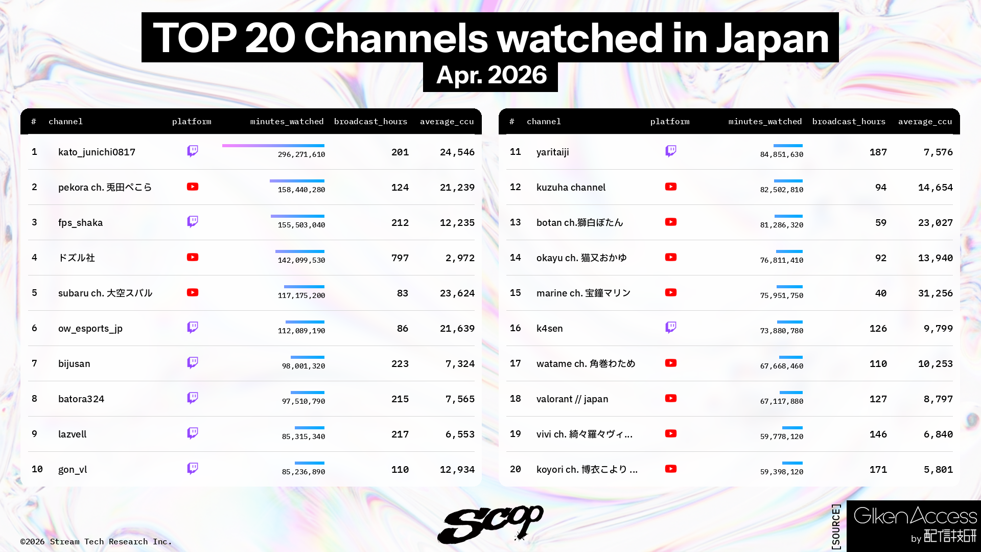 国内ライブ配信視聴ランキング:チャンネル 2026年4月 | SCOP