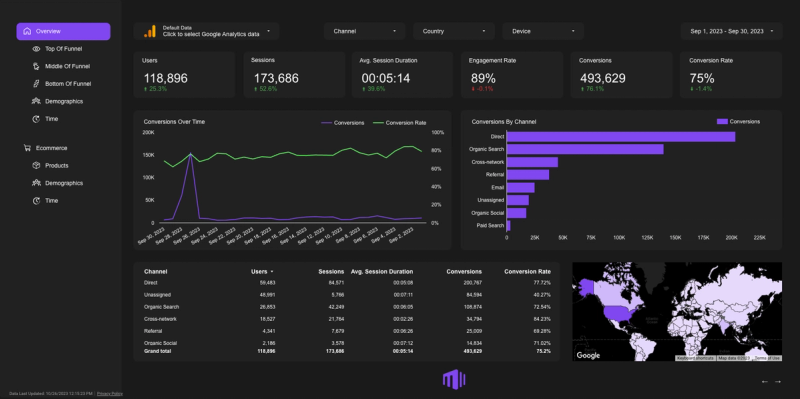 Google Analytics 4 Looker Studio Template