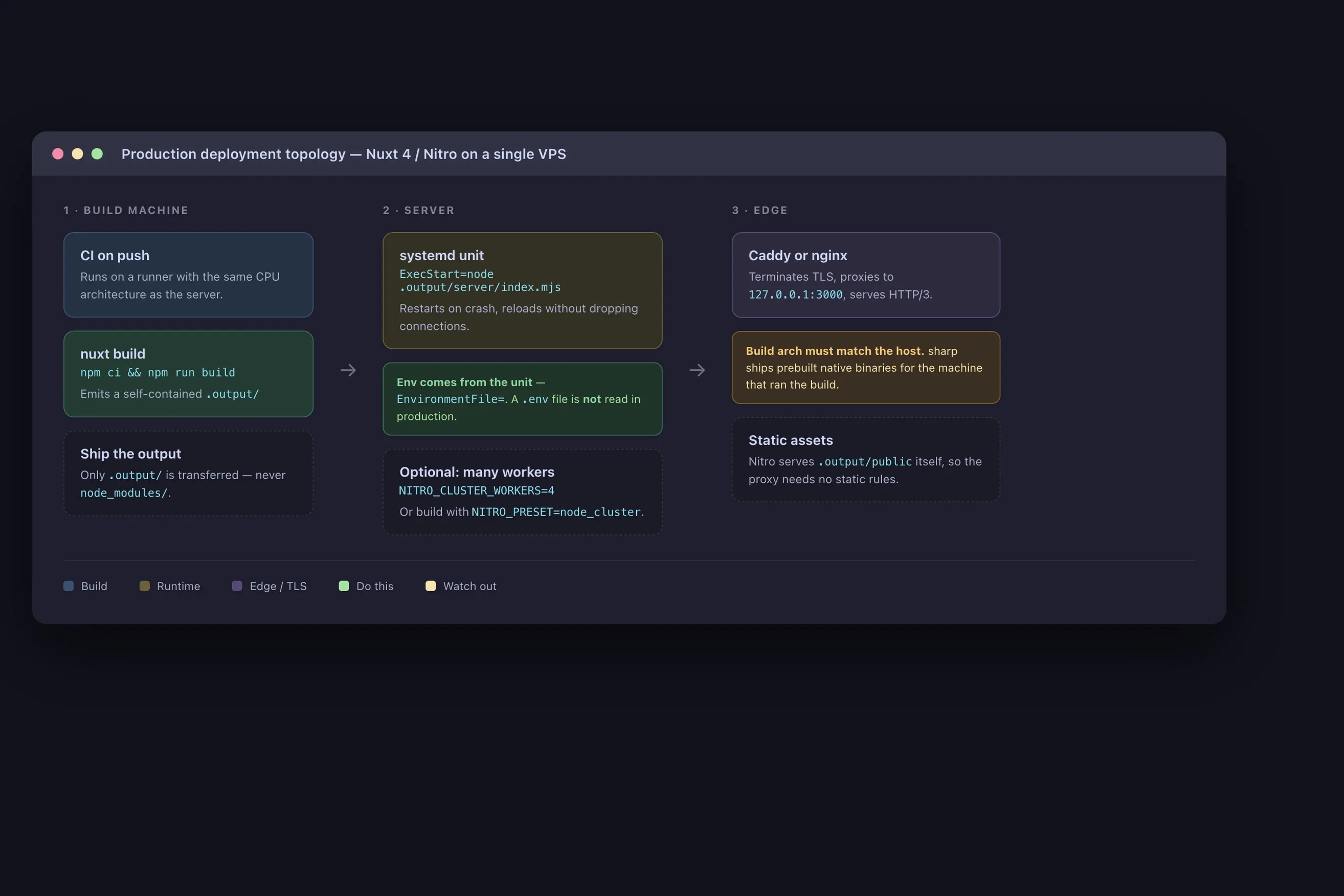 Deploy your Nuxt app to production