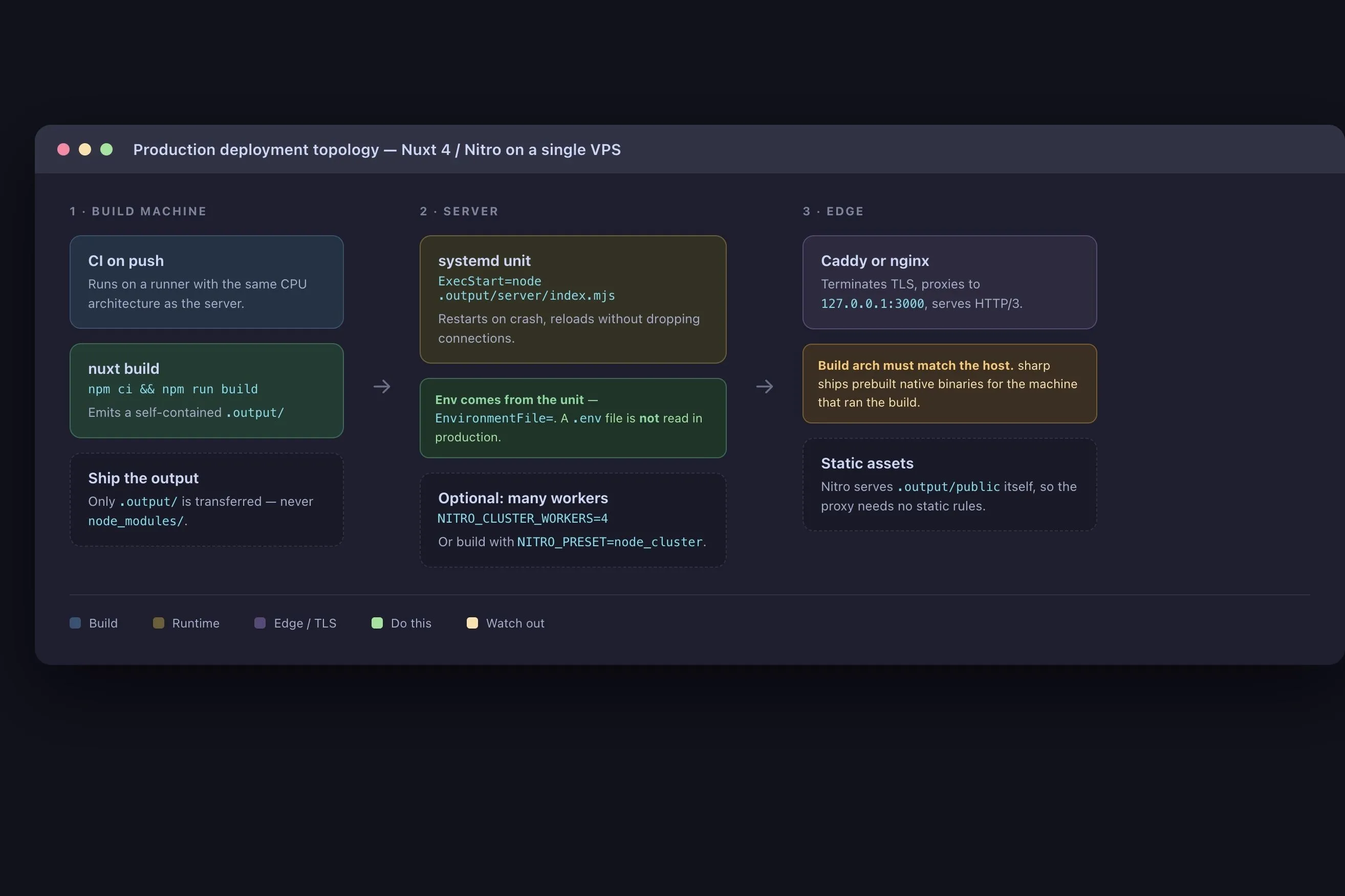 Deploy your Nuxt app to production